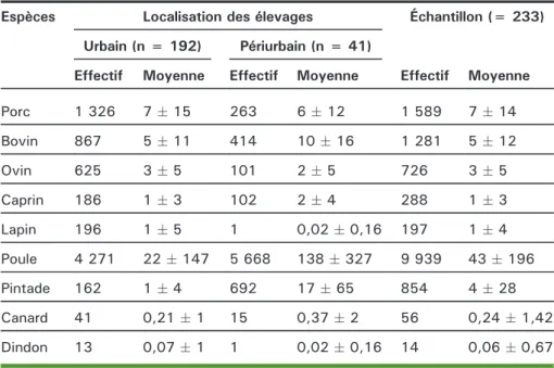 Tableau 2. Effectifs des espèces élevées suivant la localisation des