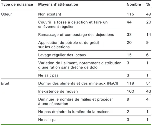 Tableau 5. Moyens d'atténuation des odeurs et du bruit.