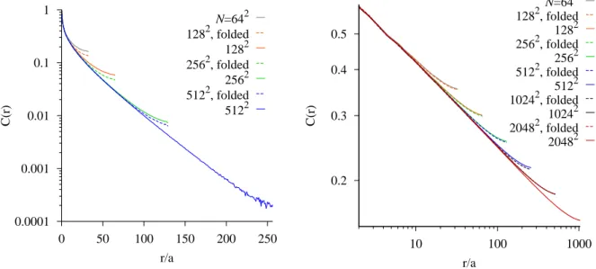 Fig. 1.7 shows the correlation function at a temperature above TKT for different system sizes