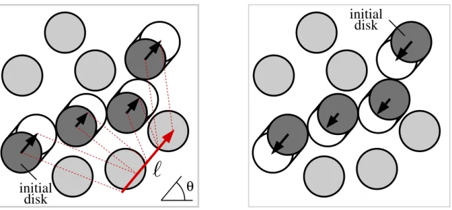 Figure 2.5: Left: A move of the event-chain algorithm from a configuration a (left panel) to a configuration b (right panel)