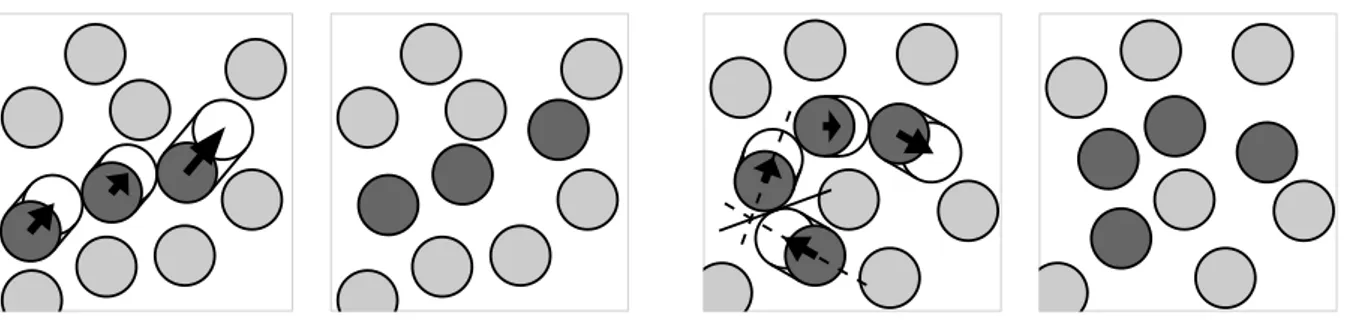 Figure 2.7: Left two panels : A move of the straight event-chain (SEC) algorithm. Right two panels : A move of the reflected event-chain (REC) algorithm