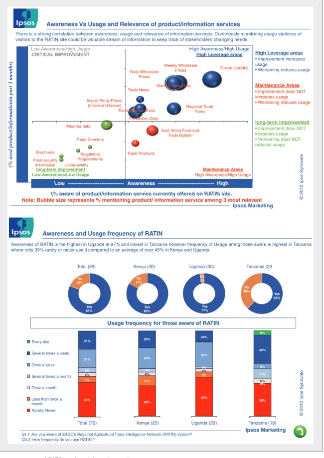 Figure 1. Awareness vs usage of RATIN products/information services.