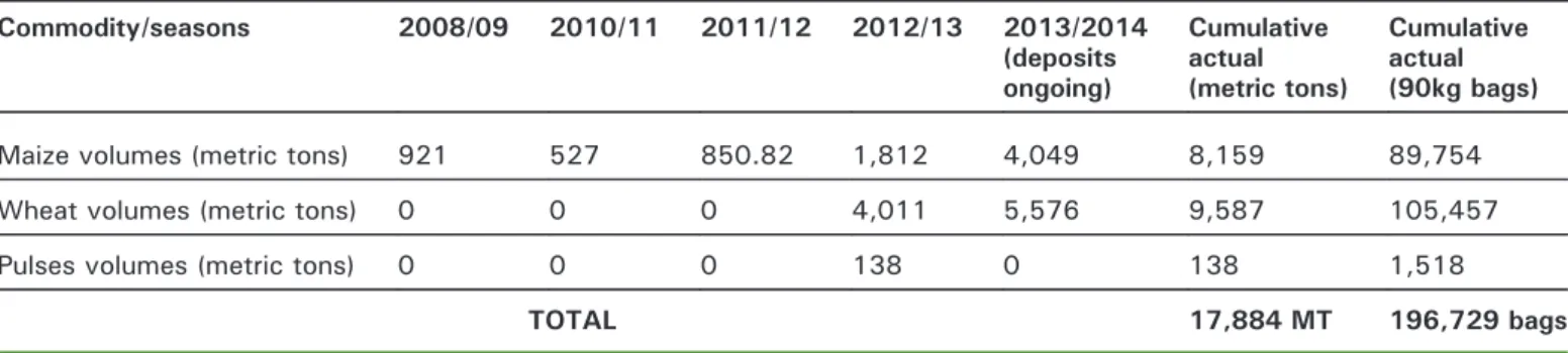 Table 2. Volumes of commodities deposited in various EAGC-certified warehouses in Kenya
