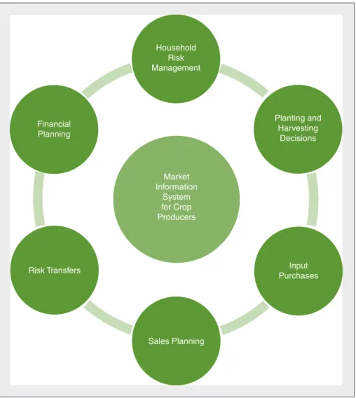 Figure 1. Components of a weather-based market information system for farmers in developing countries.