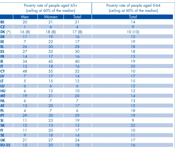 Table 1.1. – Risk of poverty amongst older people 