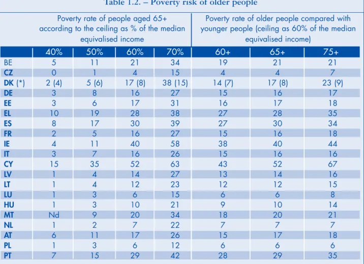 Table 1.2. – Poverty risk of older people