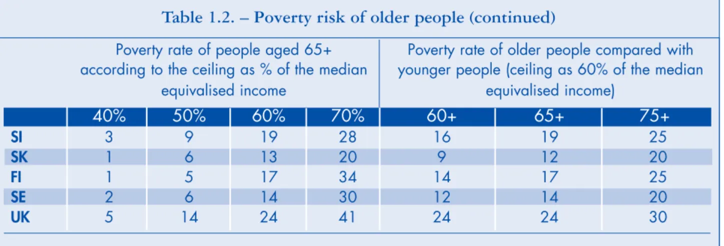 Table 1.2. – Poverty risk of older people (continued)