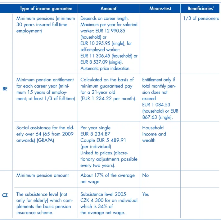 Table 1.3. – Minimum income guarantees for older people