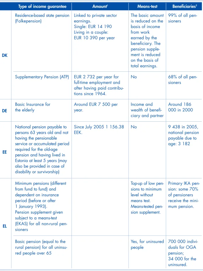 Table 1.3. – Minimum income guarantees for older people (continued)