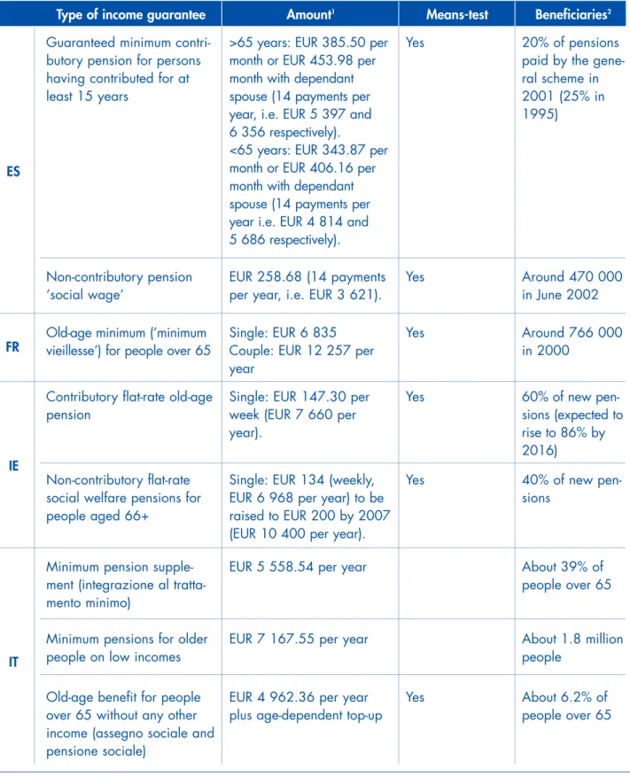 Table 1.3. – Minimum income guarantees for older people (continued)