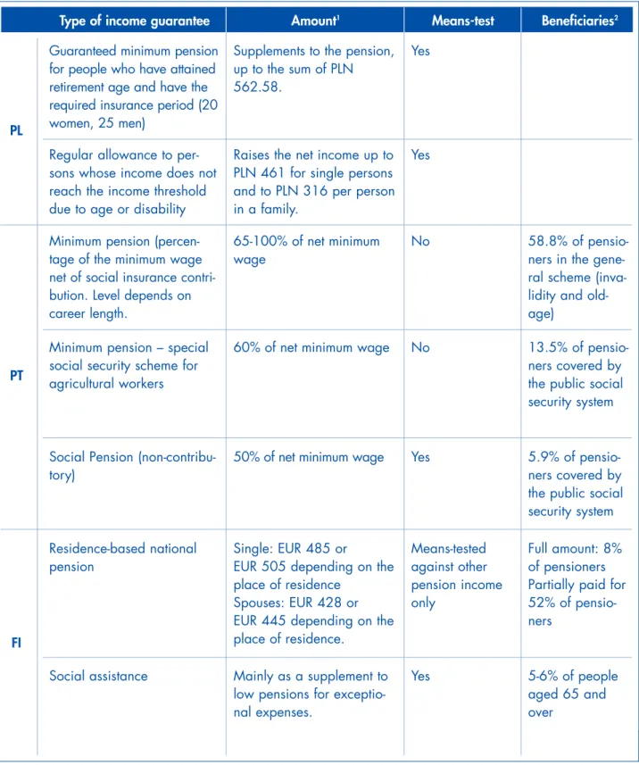 Table 1.3. – Minimum income guarantees for older people (continued)