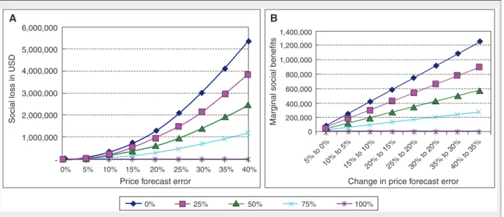 Figure 4. Effect of a decrease in elasticity of supply on loss in social welfare and marginal returns from access and improved price forecasts for maize, millet, paddy rice, and sorghum in Mali, 2002.