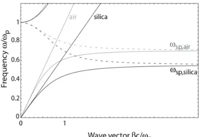 Figure 7 : Dispersion relation of a SPP at the interface between a metal and air (gray curve) or silica (black curve)
