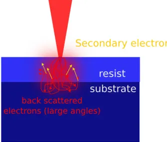 Figure 14: Explicative drawing of proximity effects from back-scattered electrons. The higher the acceleration voltage the deeper electrons penetrate the substrate, increasing the probability of being back-scattered into the  sub-strate with larger angles than the primary electrons, broadening the exposed area.