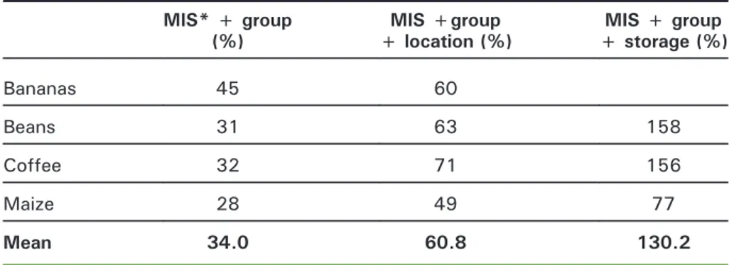 Table 3. Price gain as a function of product type. Tableau 3. Hausses de prix par type de produits.