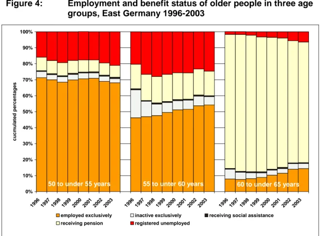 Figure 4:  Employment and benefit status of older people in three age  groups, East Germany 1996-2003 