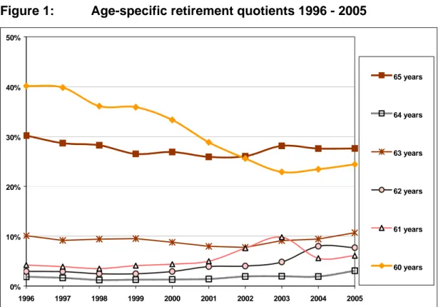 Figure 1:  Age-specific retirement quotients 1996 - 2005  0% 10%20%30%40%50% 1996 1997 1998 1999 2000 2001 2002 2003 2004 2005 65 years64 years63 years62 years61 years60 years