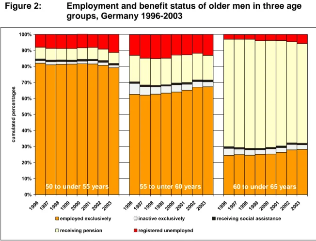 Figure 2:  Employment and benefit status of older men in three age  groups, Germany 1996-2003  0%10%20%30%40%50%60%70%80%90%100% 199 6 199 7 199 8 199 9 200 0 200 1 200 2 200 3 199 6 199 7 199 8 199 9 200 0 200 1 20 02 20 03 199 6 199 7 199 8 199 9 200 0 200 1 200 2 200 3cumulated percentages
