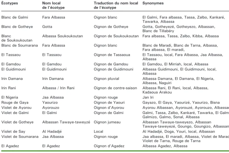 Tableau 2. Liste des noms et synonymes des écotypes d'oignon du Niger.