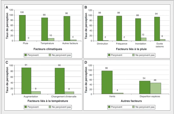 Figure 2. Perception des changements de facteurs climatiques de 2002 à 2012. Figure 2