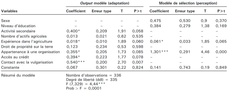 Tableau 4. Résultats du Probit de Heckman.