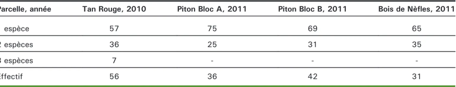 Table 3. Percentage of fruit out of which emerged 1, 2 or 3 species of fruit flies for each experimental plot.