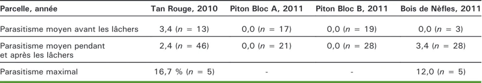 Tableau 5. Pourcentage de parasitisme selon les parcelles expérimentales. Table 5. Percentage of parasitism according to the experimental plots.