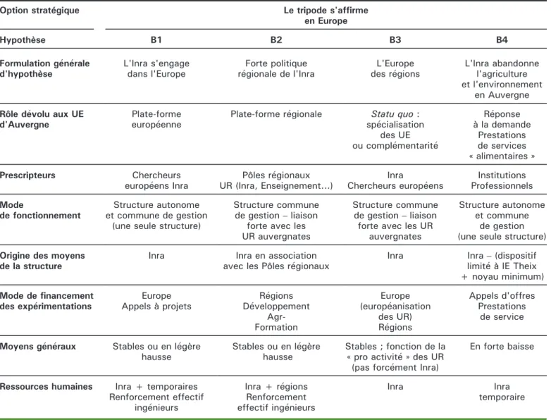 Tableau 3. Déclinaison des sous-hypothèses conséquences de l'option stratégique B ayant servi à la construction des scénarios ﬁnaux.