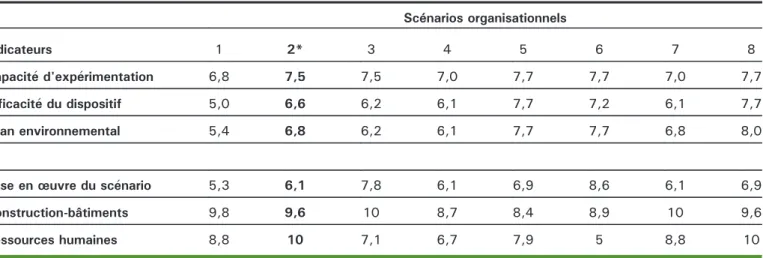 tableau 4 , encadre´ 1 ). Malgre´ son cou ˆt e´leve´ et sa mise en œuvre complexe (en raison des nombreux e´changes fonciers ne´cessaires), ce sce´nario organisationnel a e´te´ choisi parce qu’il e´tait efficace, lisible et permettait des gains importants de surfaces baˆties.