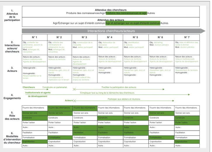 Figure 3. Application à une recherche en aménagement des territoires. Figure 3. Application to a research project on land management.