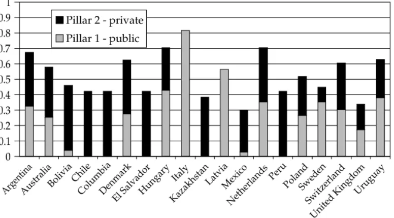 Figure 4.2. Public-Private Mix of Pension Benefits