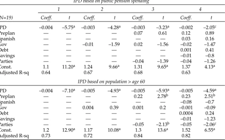 Table 4.4. Ordinary Least Squares, Predicting Percentage Private IPD based on public pension spending