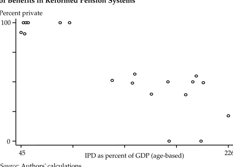 Figure 4.3b. Relationship between Age-Based IPD and Private Share of Benefits in Reformed Pension Systems