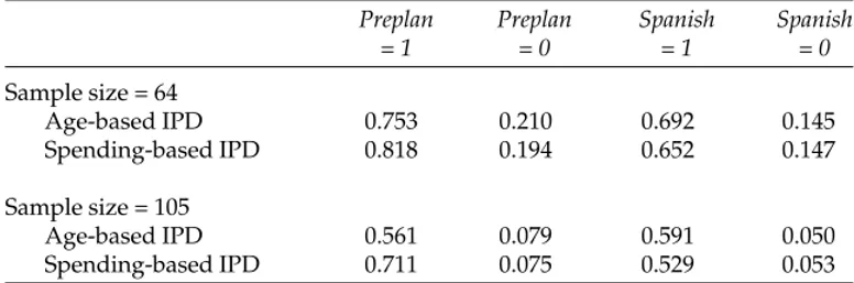 Table 4.6a. Impact of IPD on Probability of Reform