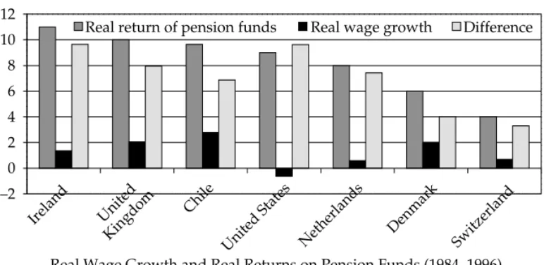 Figure 5.1. Pension Fund Returns in Selected OECD Countries