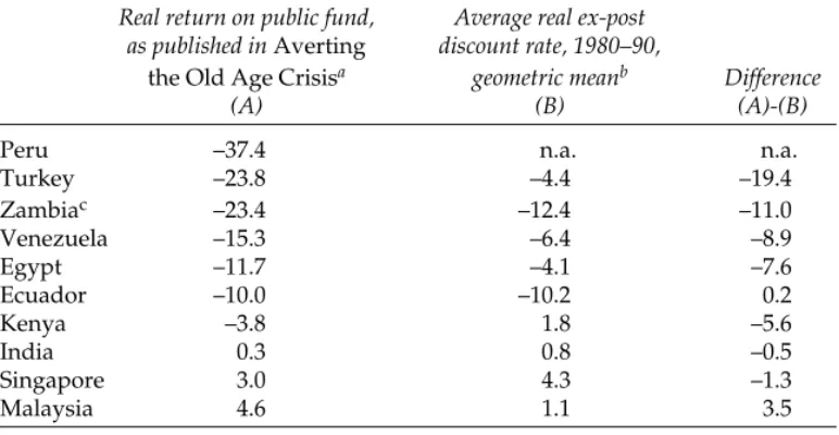 Table 1.3. Ex-Post Real Returns