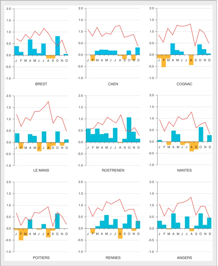 Figure 1. Différence entre les normales 1951-1980 et 1981-2010 pour les moyennes mensuelles des températures (en 8C) et des précipitations (en mm/jour).