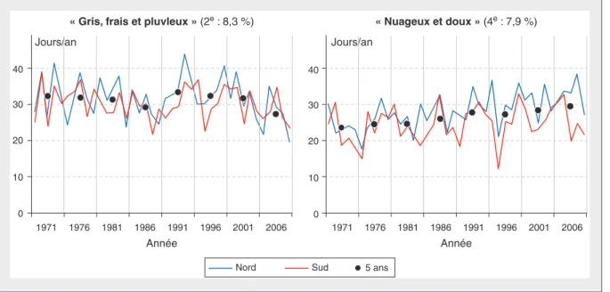 Figure 2. Évolution des deux types de temps les plus fréquents parmi 48 types, dans le Grand Ouest de la France entre 1971 et 2010