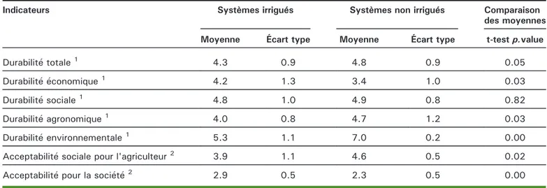 Tableau 2. Comparaisons des notes moyennes de durabilité pour les systèmes de grandes cultures biologiques irrigués ou non irrigués de la région Midi-Pyrénées obtenues avec le modèle MASC-OF