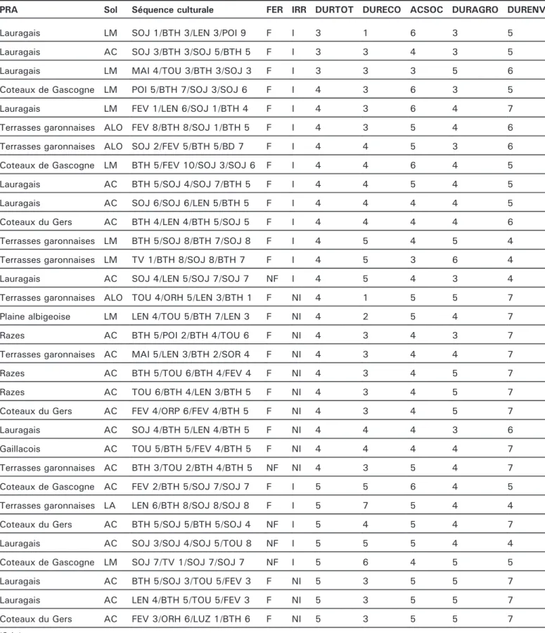 Tableau 1. Caractéristiques des systèmes de culture évalués. Table 1. Features of the assessed cropping systems.