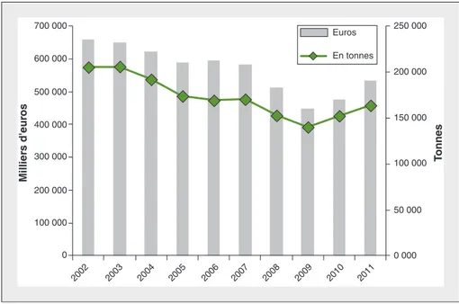 Figure 1. Production débarquée dans les ports des façades maritimes Manche et Atlantique