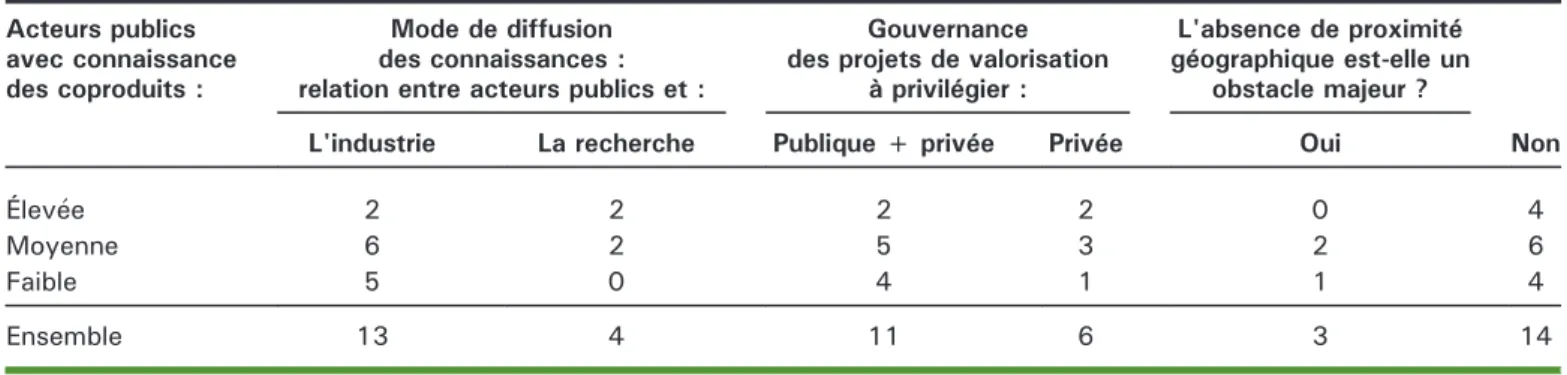 Tableau 3. Positionnement stratégique de 17 acteurs publics de Cornouaille selon leur degré de connaissance des coproduits marins
