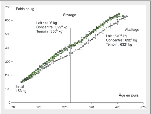 Figure 3. Évolution des poids de mâles Salers de l'âge de 3 mois jusqu'à l'abattage.