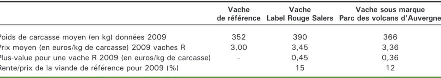 Table 3. Milk price paid to producers in euros for 1,000 litres (s/1,000) and gains related to the different recovery methods studied (2009 data).