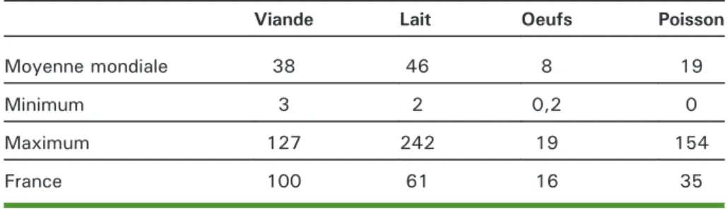 Tableau 1. Consommation de différents aliments d'origine animale (kg/habitant/an).