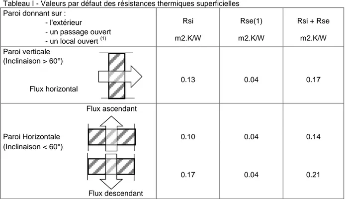 Tableau I - Valeurs par défaut des résistances thermiques superficielles  Paroi donnant sur : 