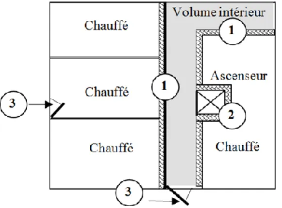 Figure 2 : parois non prises en compte dans le calcul de U bat