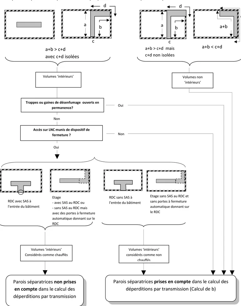 Figure 4 – Prise en compte des volumes intérieurs 