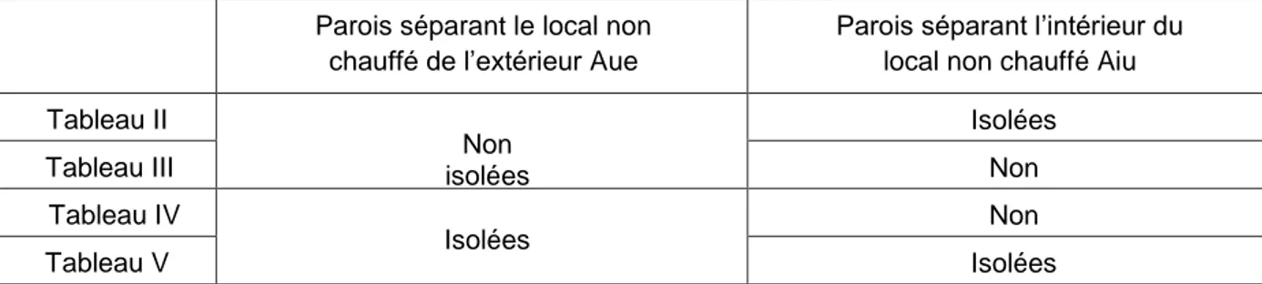 Tableau III  Non 