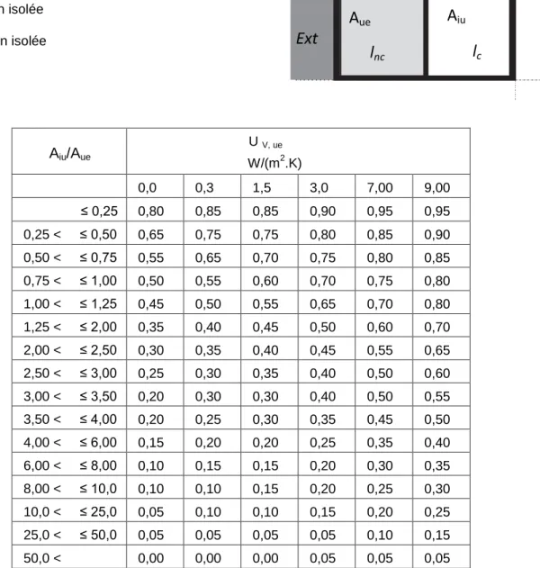 Tableau III  A iu  : non isolée  A ue  : non isolée  A iu /A ue U  V, ue W/(m 2 .K)  0,0  0,3  1,5  3,0  7,00  9,00  ≤ 0,25  0,80  0,85  0,85  0,90  0,95  0,95  0,25 <  ≤ 0,50  0,65  0,75  0,75  0,80  0,85  0,90  0,50 <  ≤ 0,75  0,55  0,65  0,70  0,75  0,80  0,85  0,75 <  ≤ 1,00  0,50  0,55  0,60  0,70  0,75  0,80  1,00 <  ≤ 1,25  0,45  0,50  0,55  0,65  0,70  0,80  1,25 <  ≤ 2,00  0,35  0,40  0,45  0,50  0,60  0,70  2,00 <  ≤ 2,50  0,30  0,35  0,40  0,45  0,55  0,65  2,50 <  ≤ 3,00  0,25  0,30  0,35  0,40  0,50  0,60  3,00 <  ≤ 3,50  0,20  0,30  0,30  0,40  0,50  0,55  3,50 <  ≤ 4,00  0,20  0,25  0,30  0,35  0,45  0,50  4,00 <  ≤ 6,00  0,15  0,20  0,20  0,25  0,35  0,40  6,00 <  ≤ 8,00  0,10  0,15  0,15  0,20  0,30  0,35  8,00 <  ≤ 10,0  0,10  0,10  0,15  0,20  0,25  0,30  10,0 <  ≤ 25,0  0,05  0,10  0,10  0,15  0,20  0,25  25,0 <  ≤ 50,0  0,05  0,05  0,05  0,05  0,10  0,15  50,0 <  0,00  0,00  0,00  0,05  0,05  0,05 